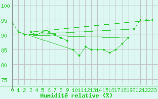 Courbe de l'humidit relative pour Cap Pertusato (2A)