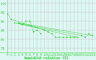 Courbe de l'humidit relative pour Annecy (74)