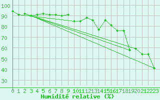 Courbe de l'humidit relative pour Korsvattnet