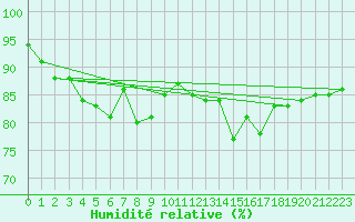 Courbe de l'humidit relative pour Douzens (11)