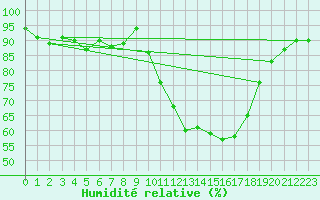 Courbe de l'humidit relative pour Deauville (14)