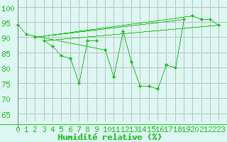 Courbe de l'humidit relative pour Muenchen, Flughafen