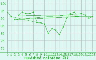 Courbe de l'humidit relative pour Oschatz