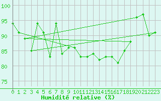 Courbe de l'humidit relative pour Isle Of Portland