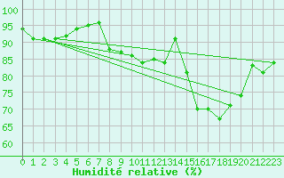 Courbe de l'humidit relative pour Leconfield