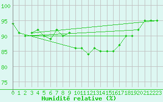 Courbe de l'humidit relative pour Vias (34)