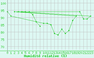 Courbe de l'humidit relative pour Monte Generoso