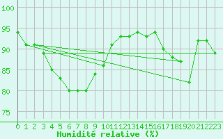 Courbe de l'humidit relative pour Yosu