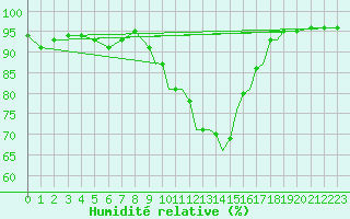 Courbe de l'humidit relative pour Shoream (UK)