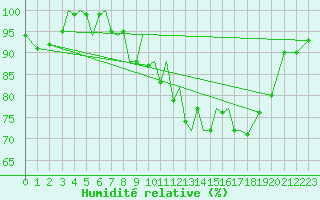 Courbe de l'humidit relative pour Connaught Airport