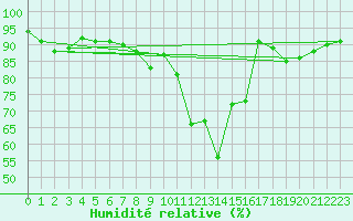 Courbe de l'humidit relative pour Herserange (54)