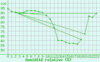 Courbe de l'humidit relative pour Montauban (82)