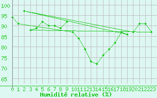 Courbe de l'humidit relative pour Aigle (Sw)