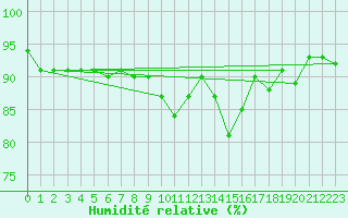 Courbe de l'humidit relative pour Eskdalemuir