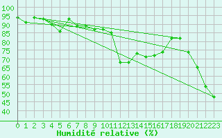 Courbe de l'humidit relative pour Engelberg