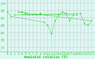 Courbe de l'humidit relative pour Cardinham