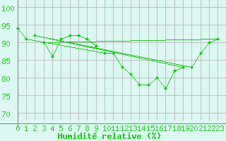 Courbe de l'humidit relative pour Manston (UK)