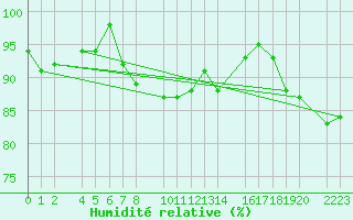 Courbe de l'humidit relative pour Kolobrzeg