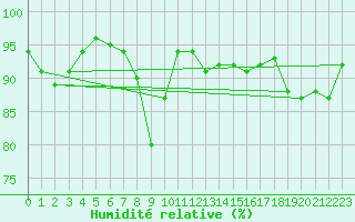 Courbe de l'humidit relative pour Blankenrath