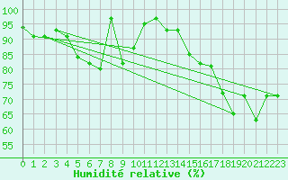 Courbe de l'humidit relative pour Kemi I