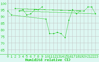 Courbe de l'humidit relative pour Villars-Tiercelin