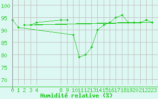 Courbe de l'humidit relative pour Lunz