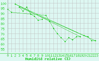 Courbe de l'humidit relative pour Mariapfarr