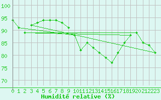 Courbe de l'humidit relative pour Ringendorf (67)