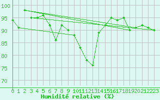 Courbe de l'humidit relative pour Oberstdorf