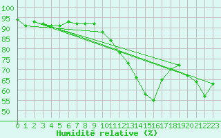 Courbe de l'humidit relative pour Tours (37)