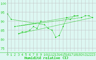 Courbe de l'humidit relative pour Boulaide (Lux)