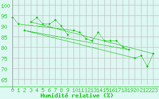 Courbe de l'humidit relative pour Bala