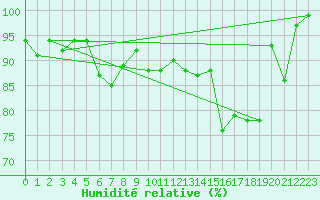 Courbe de l'humidit relative pour La Brvine (Sw)