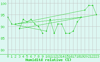 Courbe de l'humidit relative pour Waldems-Reinborn