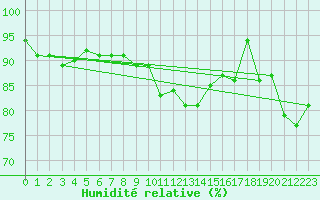 Courbe de l'humidit relative pour Roth
