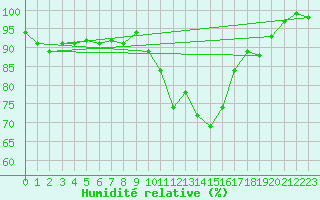 Courbe de l'humidit relative pour Luedge-Paenbruch