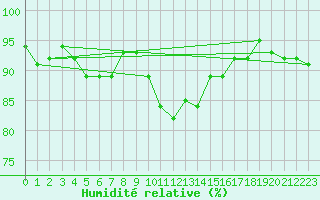 Courbe de l'humidit relative pour Courcouronnes (91)