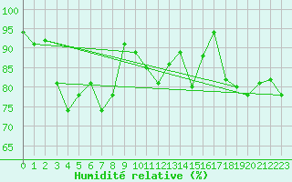 Courbe de l'humidit relative pour Parpaillon - Nivose (05)