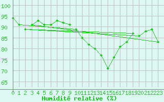 Courbe de l'humidit relative pour Cap Ferret (33)