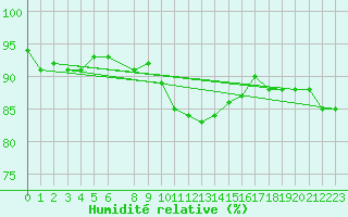 Courbe de l'humidit relative pour la bouée 6200094