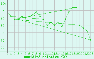Courbe de l'humidit relative pour la bouée 62107