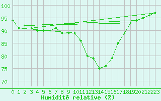 Courbe de l'humidit relative pour Bern (56)