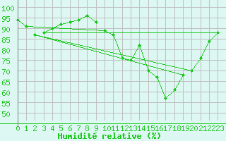 Courbe de l'humidit relative pour Poitiers (86)