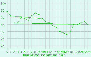 Courbe de l'humidit relative pour Machrihanish
