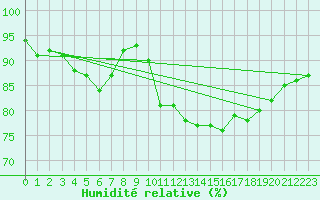 Courbe de l'humidit relative pour Nottingham Weather Centre