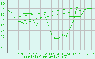 Courbe de l'humidit relative pour Teuschnitz