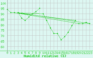 Courbe de l'humidit relative pour Izegem (Be)