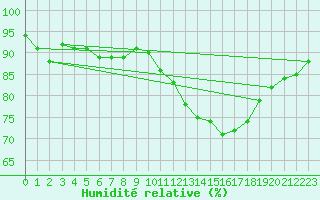 Courbe de l'humidit relative pour Carrion de Calatrava (Esp)