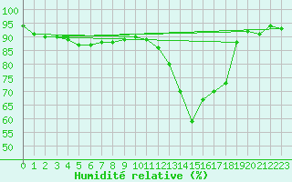 Courbe de l'humidit relative pour Angers-Beaucouz (49)