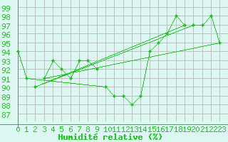 Courbe de l'humidit relative pour Gruenow